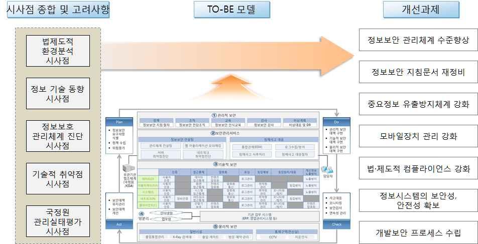 정보보호 개선과제 도출