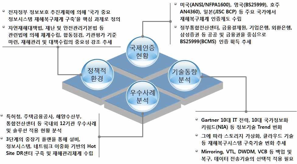 대외환경 분석