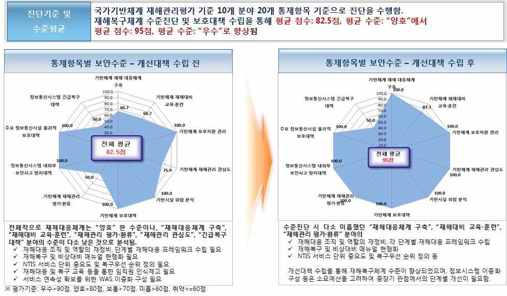 재해복구 수준 진단 결과