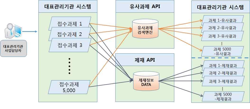 유사 및 제재정보 API 연계 구조 현황
