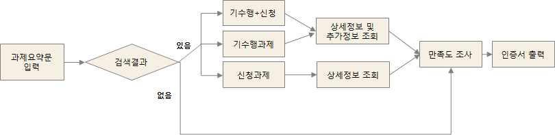 유사과제 검색 프로세스