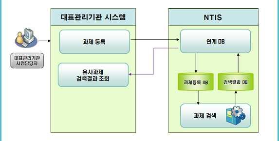 유사과제 연계 일괄처리 프로세스