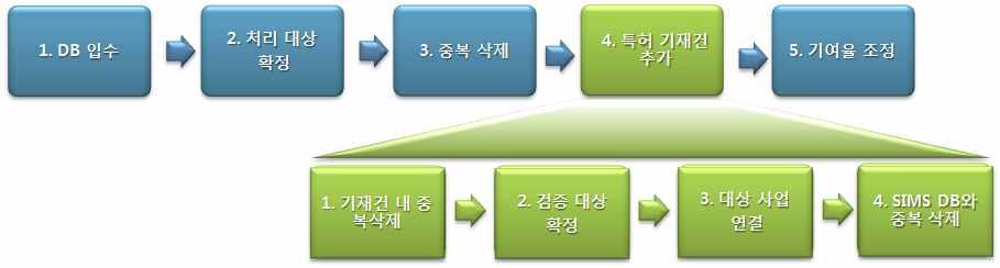 국내특허 기여율 조정