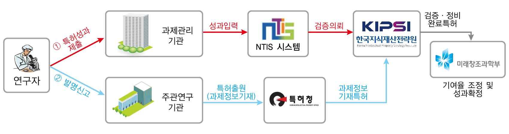 국가연구개발사업의 특허 성과 출처기재건 반영 절차