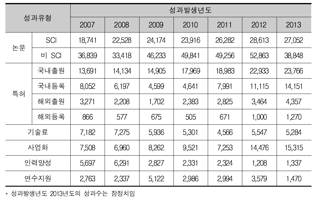 성과발생년도별 성과유형별 제공 현황(2007~2013년)