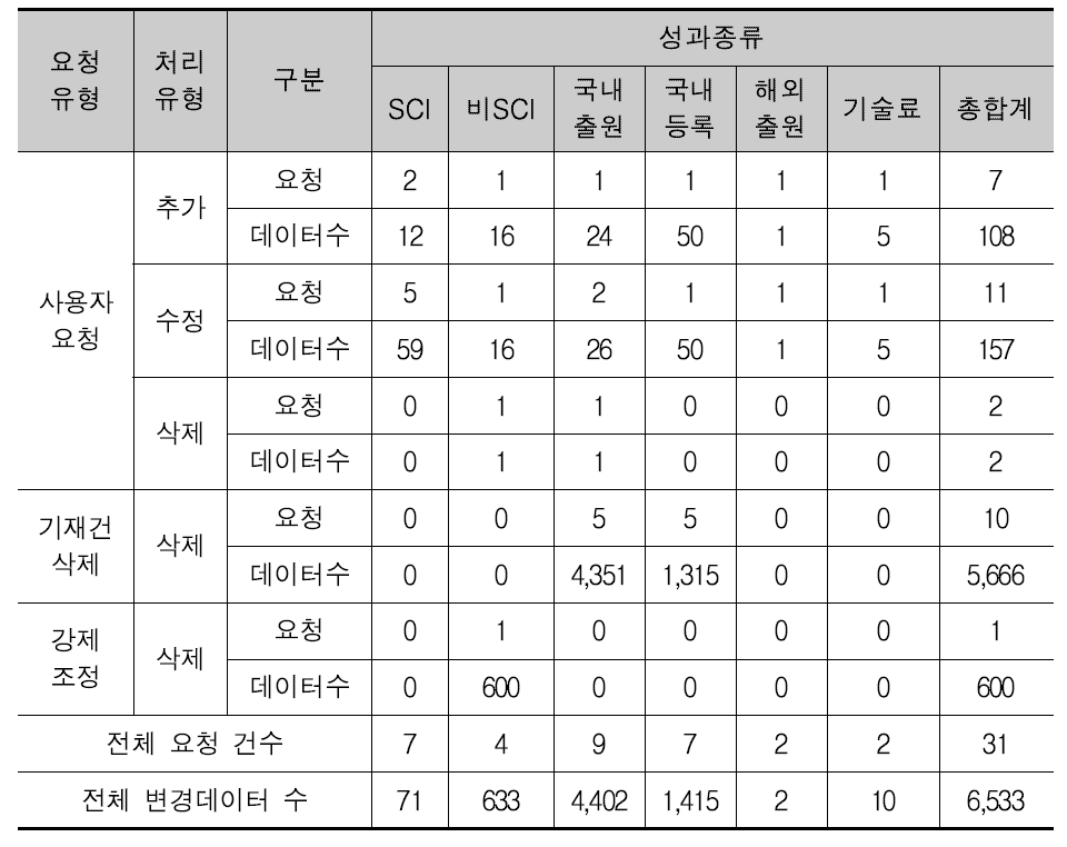 2013년도 성과데이터 변경 유형별 처리현황