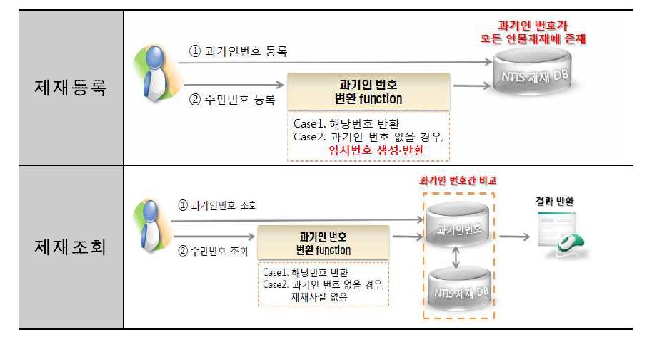 과학기술인등록번호 임시발급 프로세스