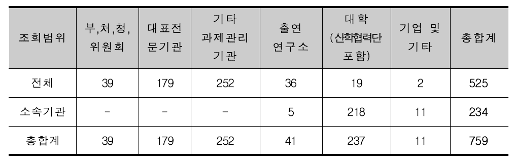 사용자 유형별 제재조회 권한 부여 현황