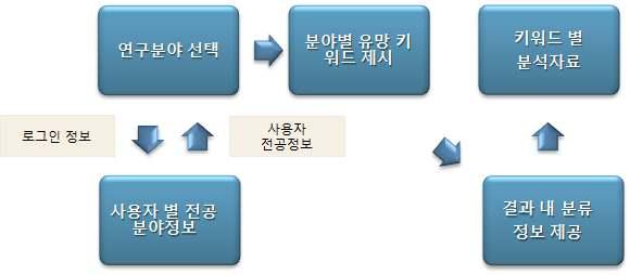 연구동향 정보 조회 프로세스