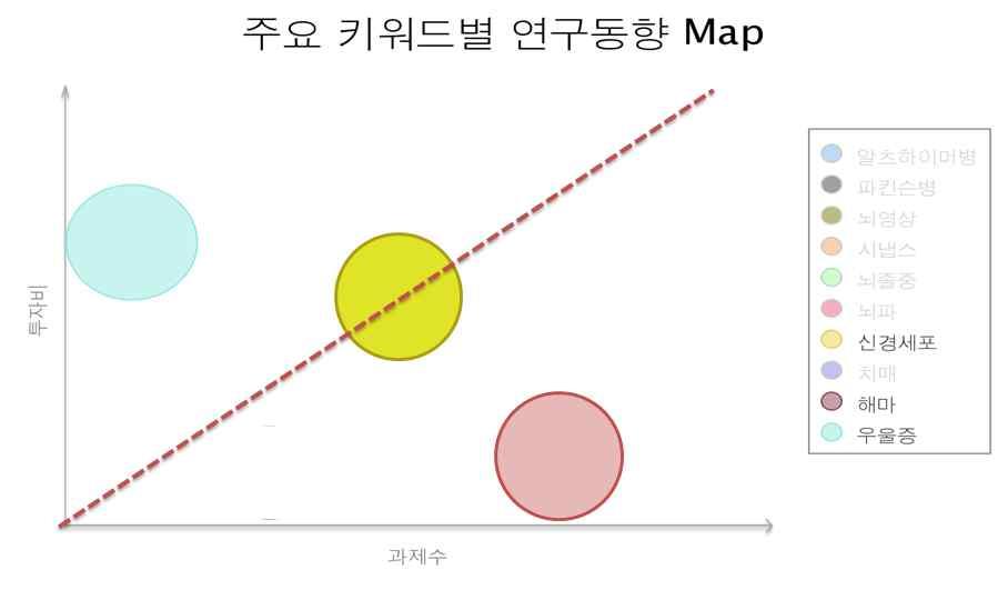 각 연구주제별 정부투자비와 과제수 간의 상관관계 분석