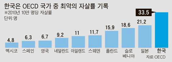 2012년 OECD 국가의 자살률 비교