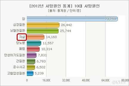 2012년 대한민국 사망원인 통계