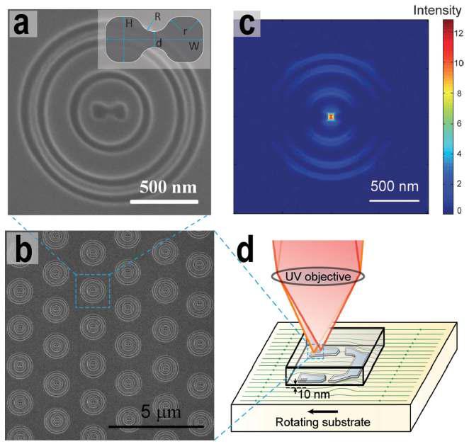 Propagating surface plasmon과 localized surface plasmon을 활용한 22 nm 급 maskless 광리소그래피 기술.