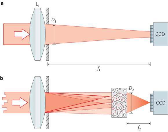 a. 일반적인 굴절 기반의 렌즈를 이용한 광 초점 형성. b. 산란 매질이 렌즈와 카메라 사이에 있는 초점 형성. b. 산란 매질이 렌즈와 카메라 사이에 있는 경우에도 입사 파면 제어를 통해 광초점 형성이 가능하다.