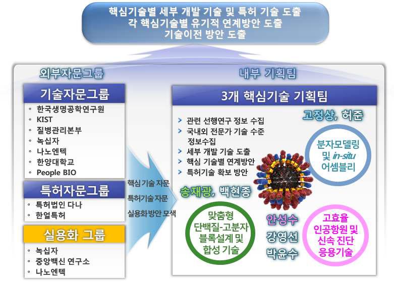 선행기획연구 추진체계