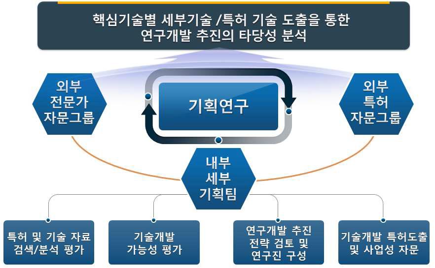 선행기획연구 추진 방법 및 내용