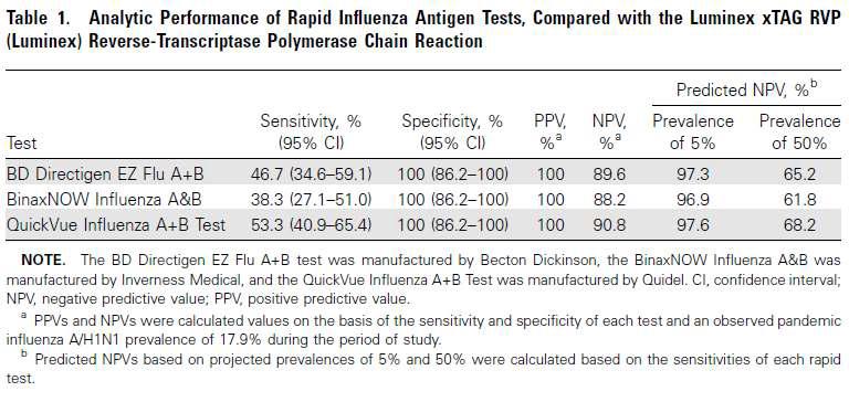 H1N1 인플루엔자 신속 진단 방법 비교