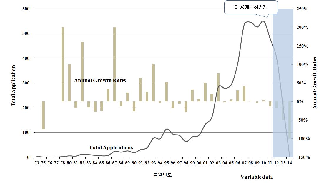 나노구조체 기술 분야의 연도별 전체 특허동향