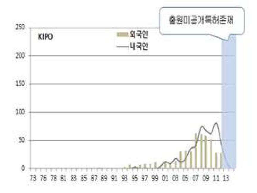 연도별 국내 시장의 내·외국인 특허출원 현황