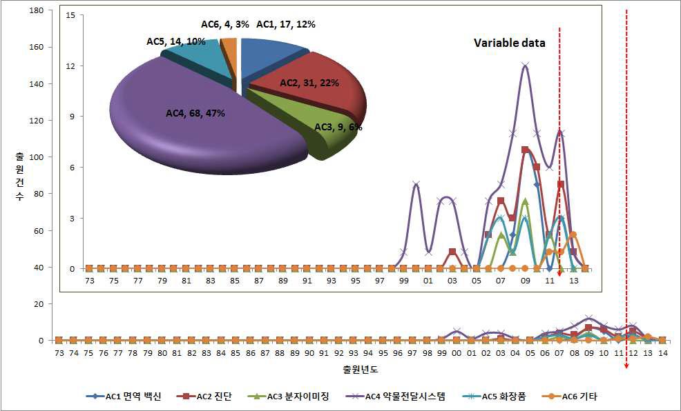 단백질-고분자 기반 나노구조체의 연도 구간별 세부기술 동향