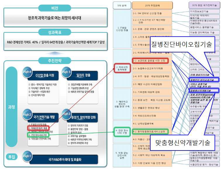 제3차 국가과학기술 기본계획의 목표개념도와 High2 전략의 30개 중점국가전략기술 및 본 과제와 부합성 및 연계성이 높은 2개 중점국가전략기술