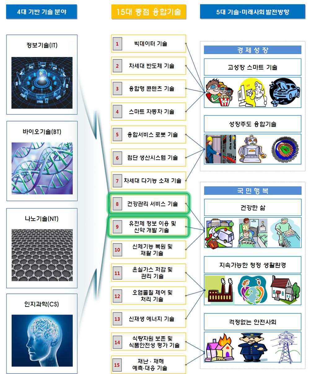 “15대 국가전략 융합기술”과 본 연구과제와 부합성·연계성이 높은 2개 국가전략 융합기술