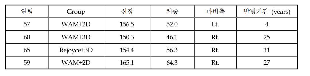 전체 피험자 정보