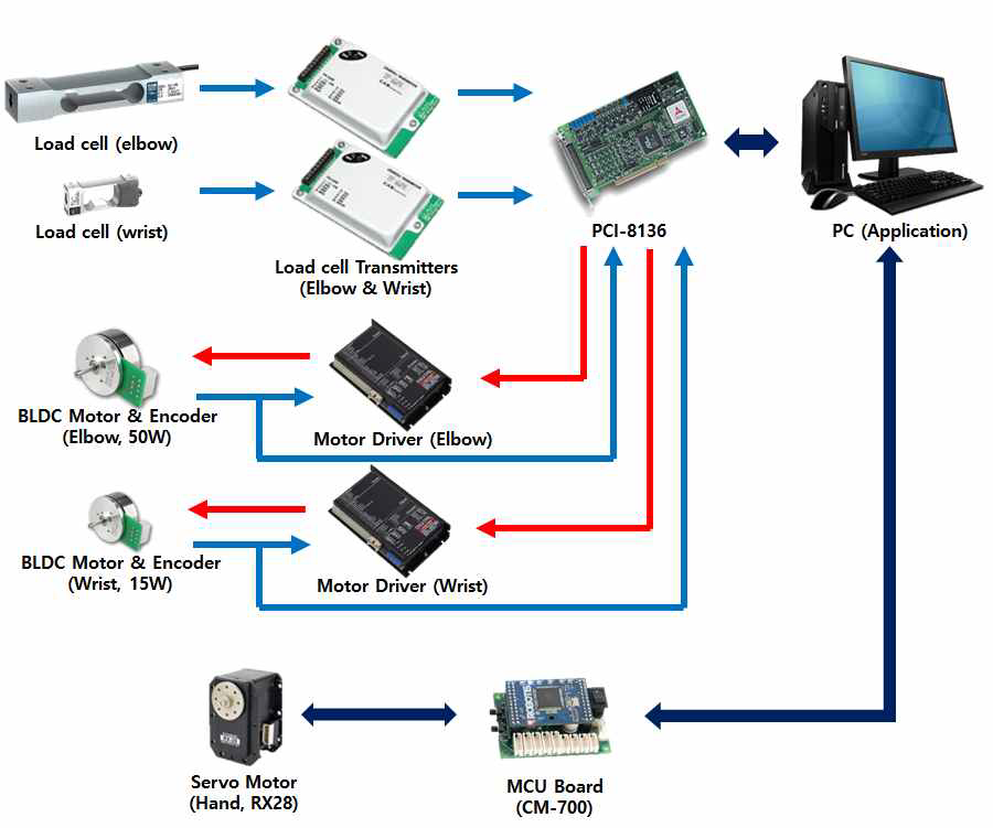 기존 상지재활로봇 시스템 하드웨어 구성도