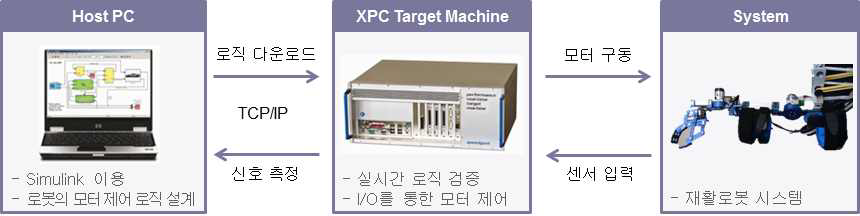 xPC Target Machine을 이용한 상지재활로봇 시스템 구성