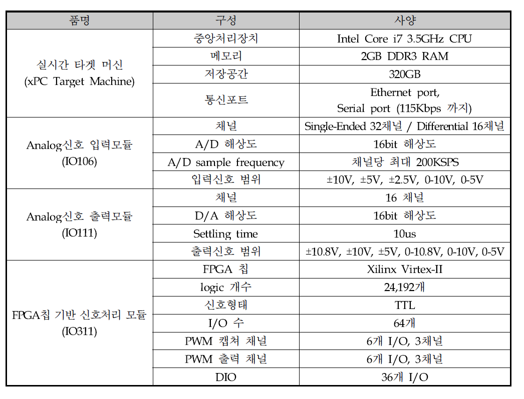 xPC Target Machine 사양표 (Speedgoat社)