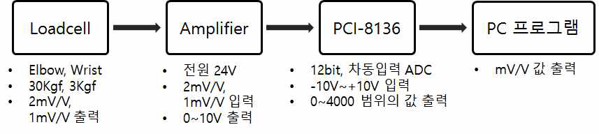 그립 기능이 있는 상지재활로봇의 센서 입력부 블록도