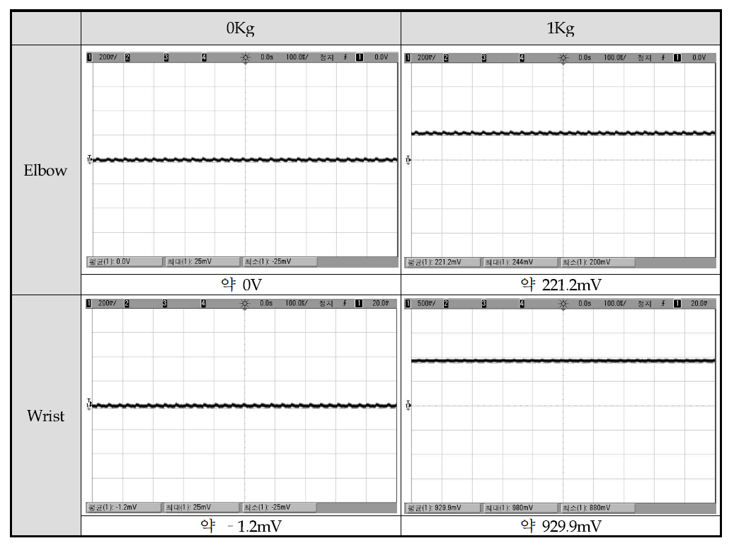 교체된 센서출력 실험 결과