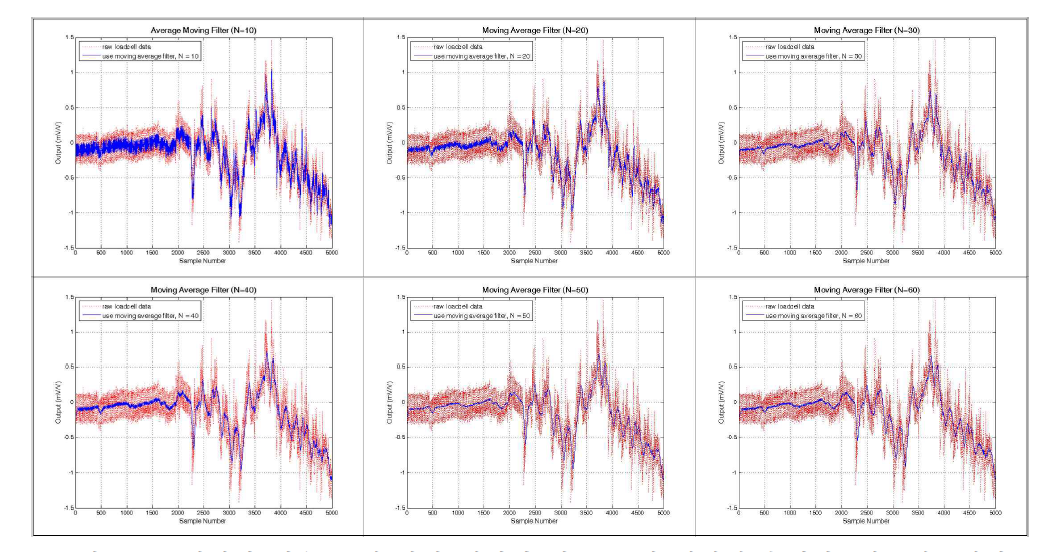 데이터 개수(N)에 따라 필터링 된 로드셀 센서의 출력값 (이동평균필터)