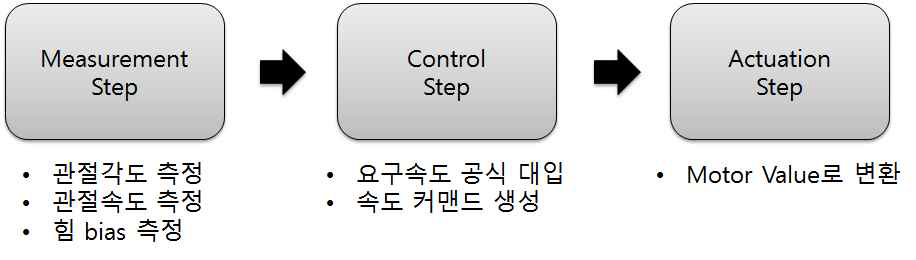 기존 상지재활로봇의 액추에이터 제어 블록도