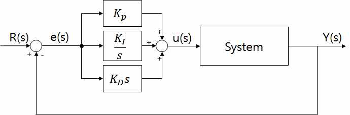 PID 제어기가 포함된 Close-loop 제어 시스템 구조