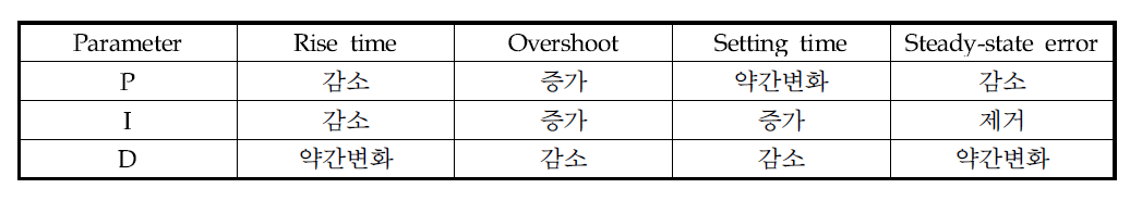 각 파라미터의 특징 정리