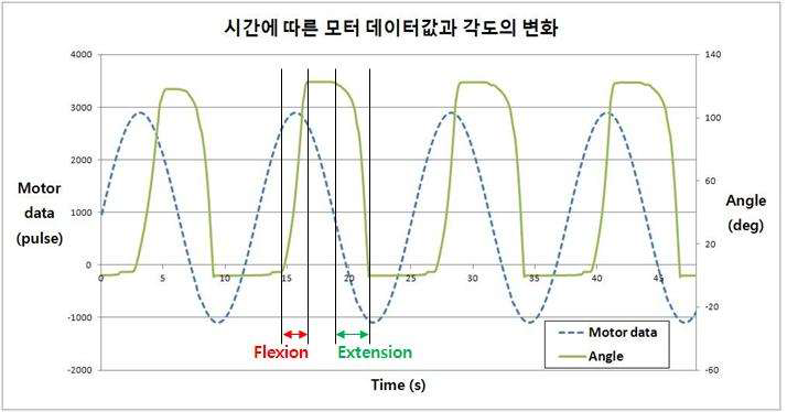 기존 CPM 운동(Elbow Flexion/Extension) 결과