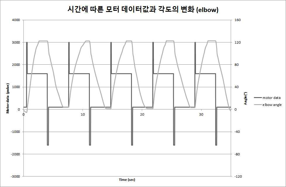 다른 형태의 펄스 입력을 주었을 때의 CPM 운동(Elbow Flexion/Extension) 결과