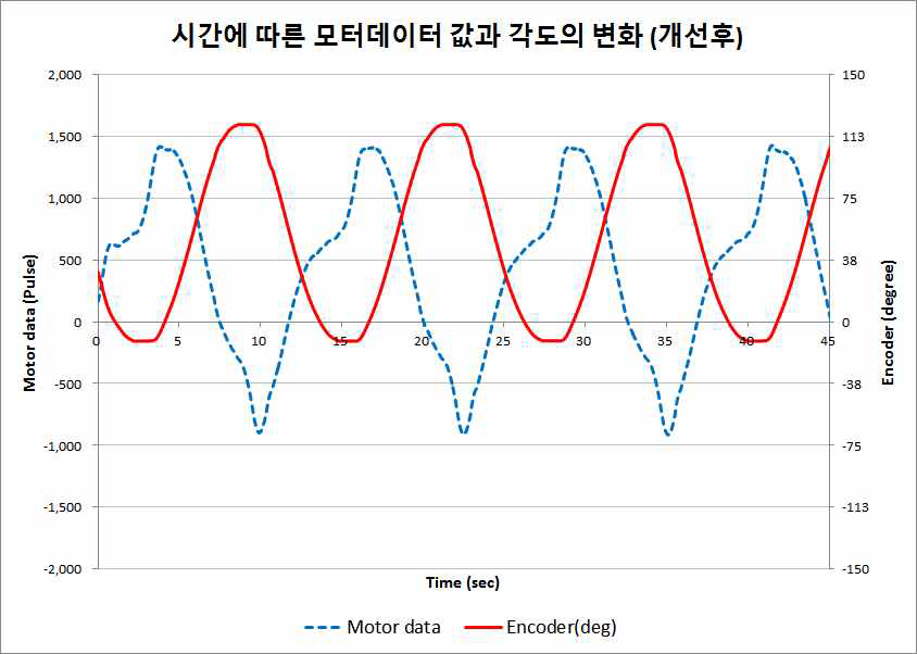 Closed-loop 제어를 적용한 CPM 운동 결과