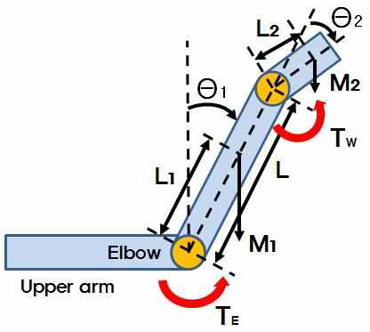 팔꿉 관절 모터 토크 관련 그림 및 계산식