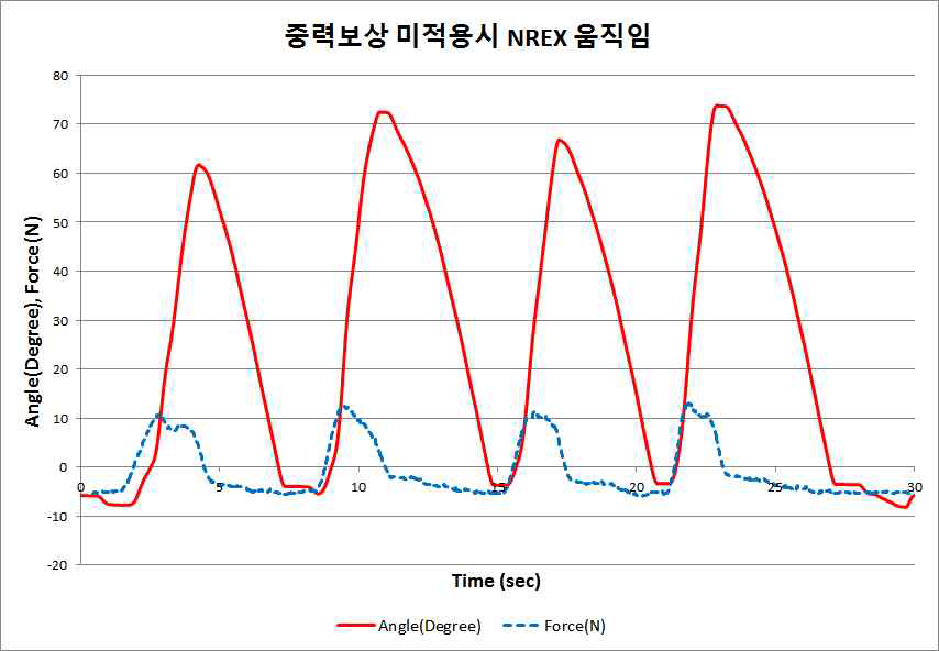 중력보상 미적용 시 상지재활로봇의 움직임