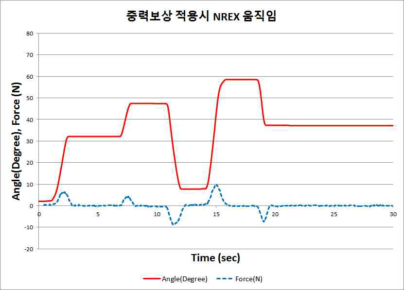 중력보상 적용 시 상지재활로봇의 움직임