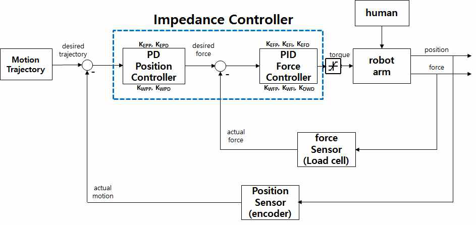 Impedance 제어 블록도