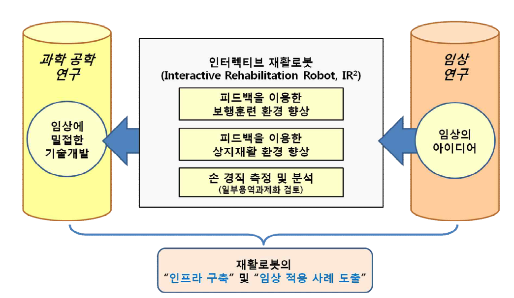 연구의 최종 목표