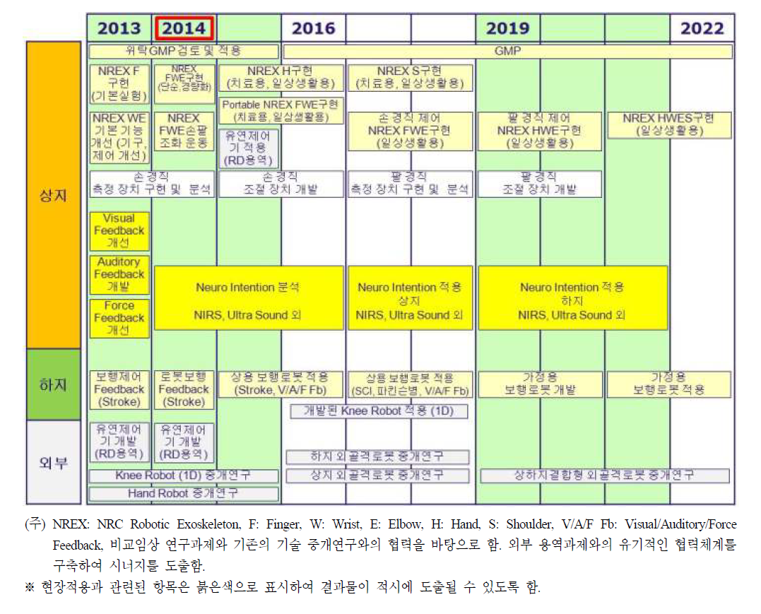 Technical Roadmap (2013~2022년)