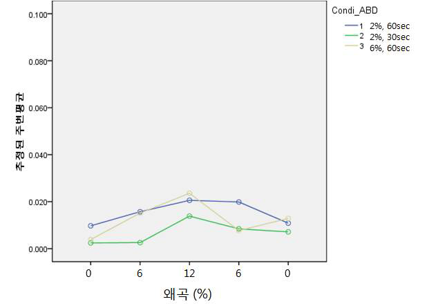 정상인 우세측 감소 패턴(CASE_ABD)