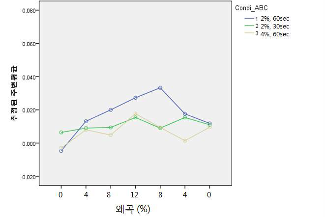 정상인 우세측 감소 패턴(CASE_ABC)