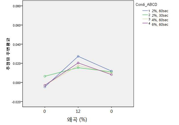 정상인 우세측 감소 패턴(CASE_ABCD)