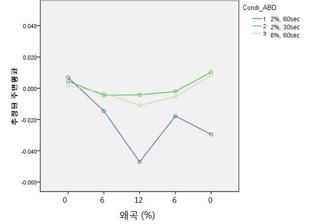 정상인 비우세측 감소 패턴(CASE_ABD)