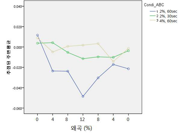 정상인 비우세측 감소 패턴(CASE_ABC)